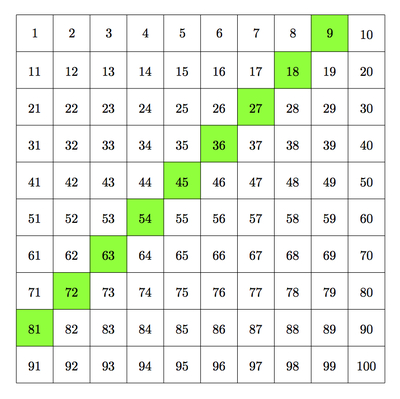 Multiples